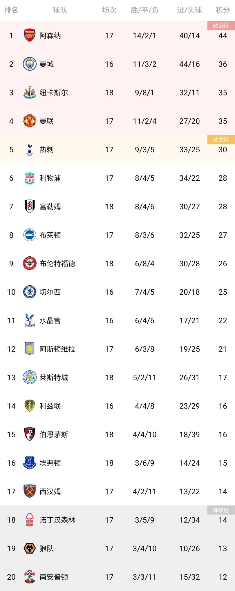 包含伯恩茅斯主场不敌纽卡斯尔,积分榜陷入低谷的词条