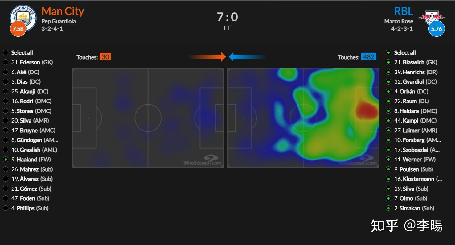 数据复盘:拜仁慕尼黑抢七大战对阵莱比锡,哈兰德效率值爆表 数据复盘:拜仁慕尼黑抢七大战对阵莱比锡,哈兰德效率值爆表